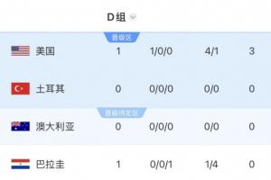 世界杯D组积分榜：美国首战取胜领跑，袋鼠vs土耳其明早12点进行
