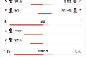 美国4-1巴拉圭数据：美国全面压制！射正6-1，控球65%-35%