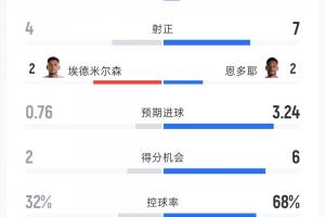 卡塔尔vs瑞士全场数据：射门7-26 得分机会2-6 预期进球0.76-3.24