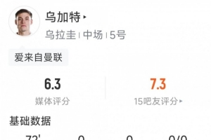 乌加特本场数据：2射1正，1次中框，2次拦截，6对抗仅1成功
