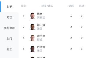 世界杯射手榜：梅西戴帽登顶！姆巴佩、哈兰德、哈弗茨等6人2球