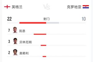 英格兰vs克罗地亚全场数据：射门22-10 射正11-5 控球率52%-48%