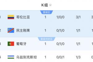 世界杯K组积分榜：哥伦比亚3分领跑，葡萄牙第三，乌兹别克垫底