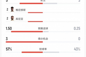 巴西vs海地全场数据：射门8比8、射正5比3、进球机会3比0