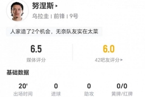 努涅斯本场替补0射+1关键传球 2过人1成功+5对抗2成功 获评6.5分