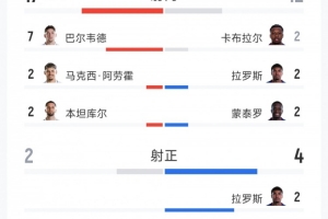 又一冷门！乌拉圭2-2佛得角全场数据：射门17-12，射正2-4