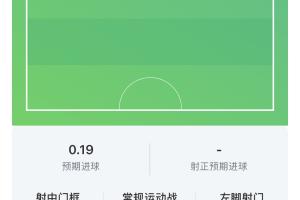 哈兰德半场数据：2射1正1中柱，11次触球1次关键传球