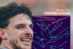 赖斯对阵加纳传中12次本届世界杯单场最多，但只有3次成功