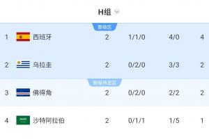 锁定第1！跟队算阿根廷淘汰赛对手：最不可能乌拉圭 大概率佛得角