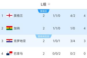 L组出线形势：若英格兰赢巴拿马将锁定出线，否则丧失主动权