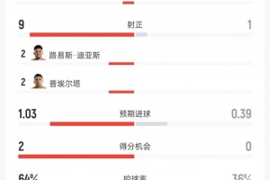 哥伦比亚vs民主刚果数据：射门20比8、射正9比1、控球率64%比36%