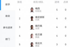 世界杯射手榜：梅西5球居首，身后维尼修斯、姆巴佩、哈兰德各4球