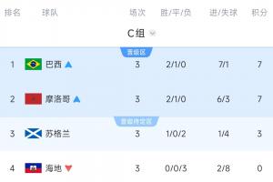 C组最终积分榜：巴西、摩洛哥出线，苏格兰3分待定，海地垫底