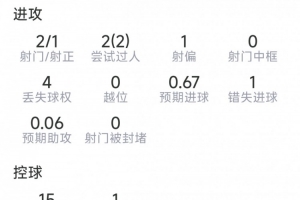 拉扬本场数据：1次助攻，2射1正，1次错失良机，4次关键传球