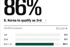 昨天曾高达94%！TA更新韩国出线概率：跌至86%，争夺剩余6个名额