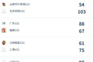 U21女子青年锦标赛决赛第四日综述：广东终结福建连胜 北京胜山西