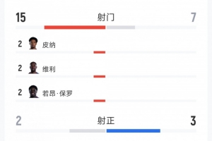 佛得角0-0沙特全场数据：射门15-7，射正2-3，得分机会1-1
