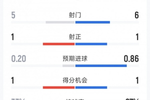 2次射正但1红4黄，西班牙1-0乌拉圭全场数据：射门6-5，射正1-1