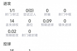 还需调整，阿尔瓦雷斯数据：1射1正，14次丢失球权，评分5.9分
