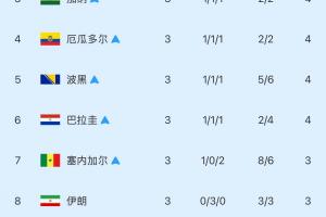 【实时更新中】小组第三实时积分榜：韩国第9出局！