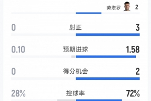 阿根廷2-0约旦半场数据：射门5-3，射正3-0，得分机会2-0