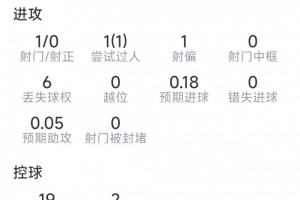 奥赖利本场数据：2次关键传球，3次抢断，3次解围，评分7.1分