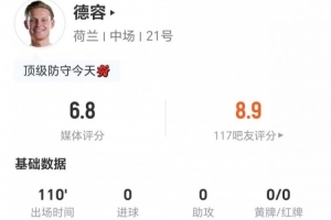 德容本场0射0关键传球 5解围2拦截2抢断+9对抗5成功 3犯规3造犯规
