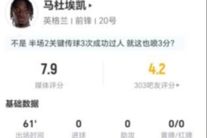 马杜埃凯本场2射0正+3关键传球 4过人3成功+13丢失球权 获评7.9分