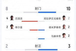 美国2-0波黑全场数据：射门8-10，射正2-3，得分机会1-0，红牌1-0