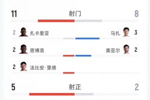瑞士2-0阿尔及利亚全场数据：射门11-8，射正5-2，得分机会2-1