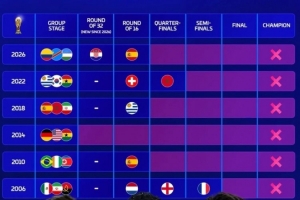 德转回顾葡萄牙近20年世界杯战绩：1次四强、1次八强、3次16强