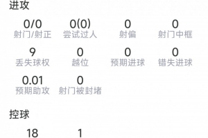 德保罗本场数据：5次夺回球权，4对抗3成功，2次拦截，评分6.6分