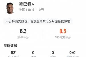 姆巴佩半场数据：5次过人仅1次成功，0次射门2次越位，6次丢球权
